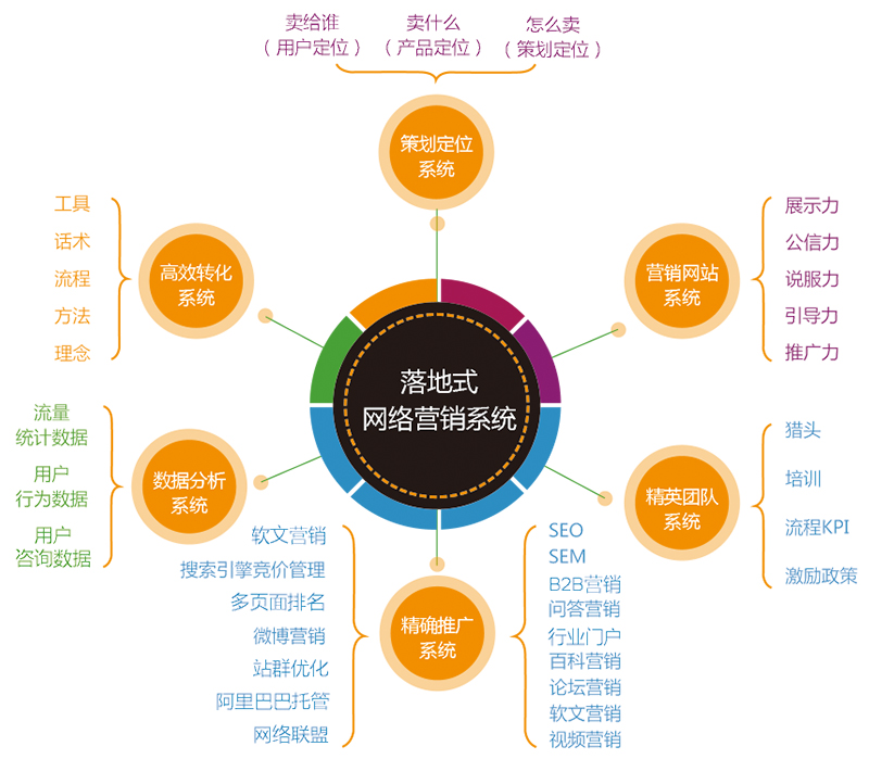 网络营销外包