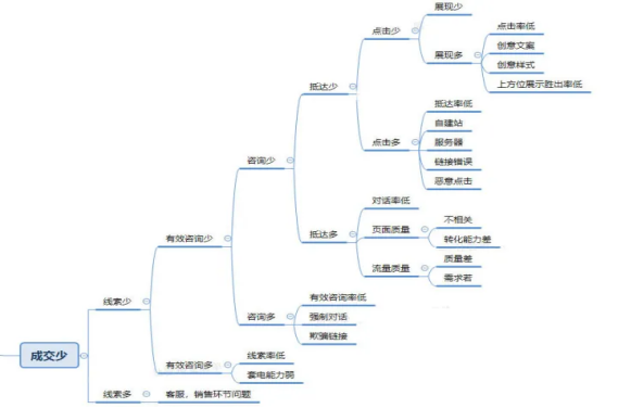 SEM推广：账户效果波动大？4个技巧稳定优化