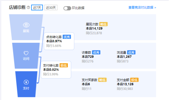 如何通过生意参谋进行阿里巴巴数据分析？